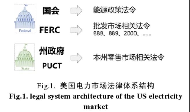 法律政策在美國電力市場(chǎng)發(fā)展中的作用及相關(guān)啟示