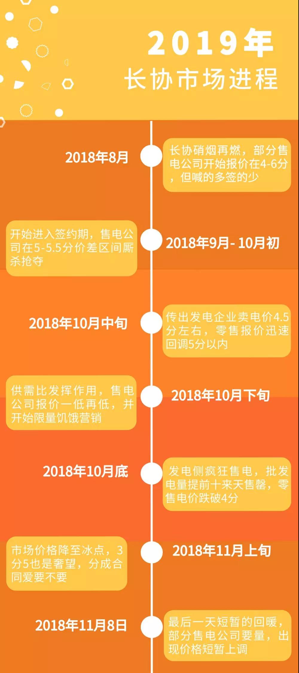 廣東電力市場的3次長協(xié)交易經(jīng)驗總結