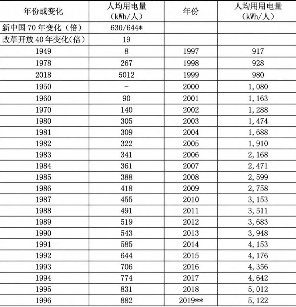 中國電力工業(yè)70年發(fā)展成就:電力體制機制日趨完善