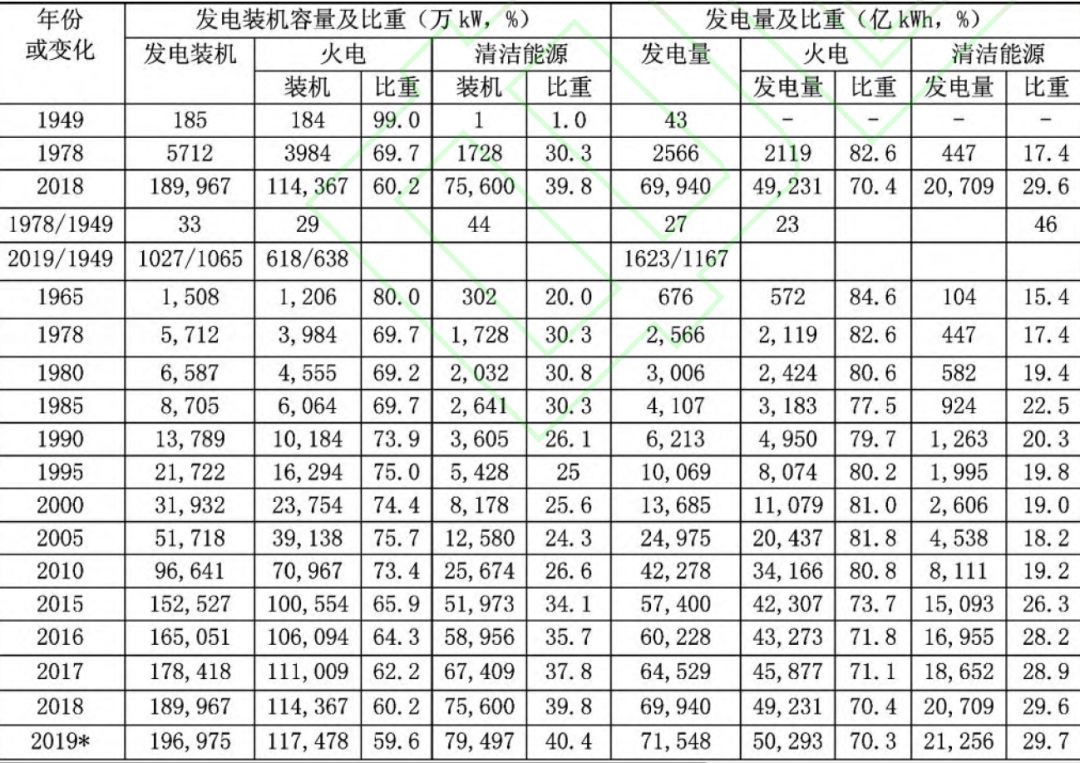中國電力工業(yè)70年發(fā)展成就:電力體制機制日趨完善