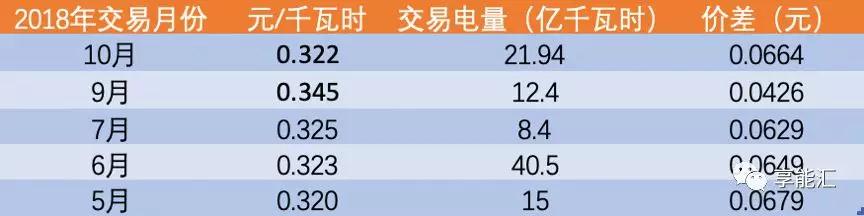 河南交易電價(jià)價(jià)差那么低 能不能怪計(jì)價(jià)方式？
