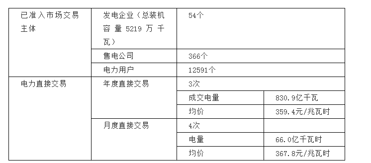 河南交易電價(jià)價(jià)差那么低 能不能怪計(jì)價(jià)方式？