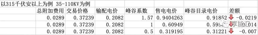 河南交易電價(jià)價(jià)差那么低 能不能怪計(jì)價(jià)方式？