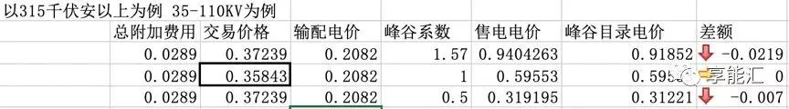 河南交易電價(jià)價(jià)差那么低 能不能怪計(jì)價(jià)方式？