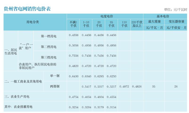 貴州電價(jià) 貴州省電網(wǎng)銷(xiāo)售電價(jià)表