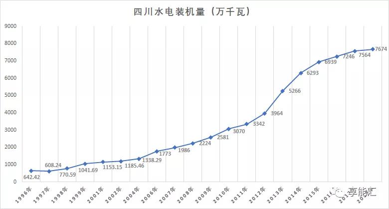 四川電力市場(chǎng)調(diào)查——獨(dú)辟蹊徑的“水電王國(guó)”