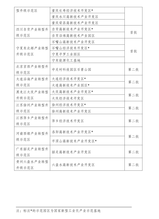 發(fā)改委進一步推進產(chǎn)業(yè)轉(zhuǎn)型升級示范區(qū)建設(shè)（附47家產(chǎn)業(yè)轉(zhuǎn)型升級示范區(qū)和示范園區(qū)名單）