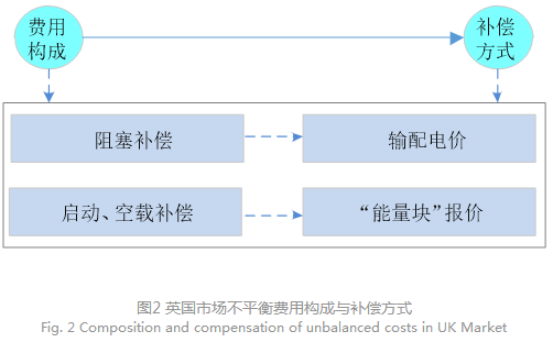 電力現(xiàn)貨市場(chǎng)下的不平衡費(fèi)用該何去何從？