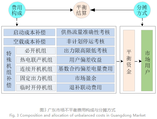 電力現(xiàn)貨市場(chǎng)下的不平衡費(fèi)用該何去何從？