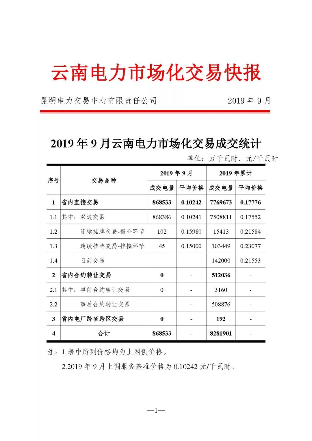 云南2019年9月電力市場交易快報(bào)：省內(nèi)直接交易平均價(jià)格0.10242元/千瓦時(shí)