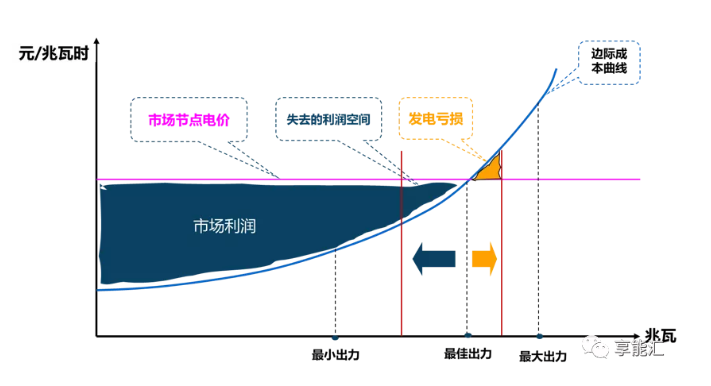邊際成本報(bào)價(jià)背后的故事——集中式電力現(xiàn)貨市場(chǎng)中發(fā)電企業(yè)應(yīng)如何報(bào)價(jià)？