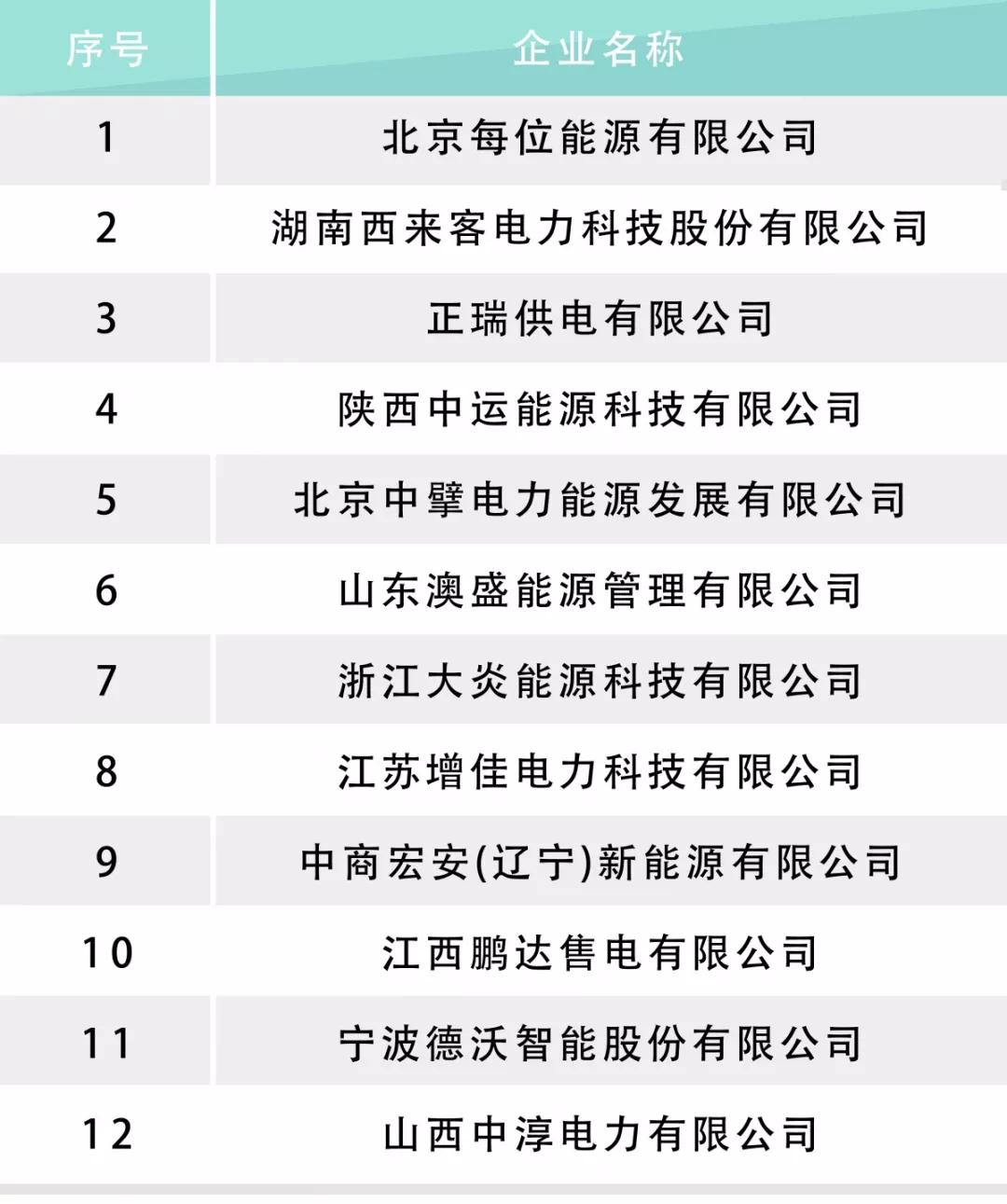 河北電力交易中心公示售電公司相關信息：12家新注冊、1家業(yè)務范圍變更、1家擬退市