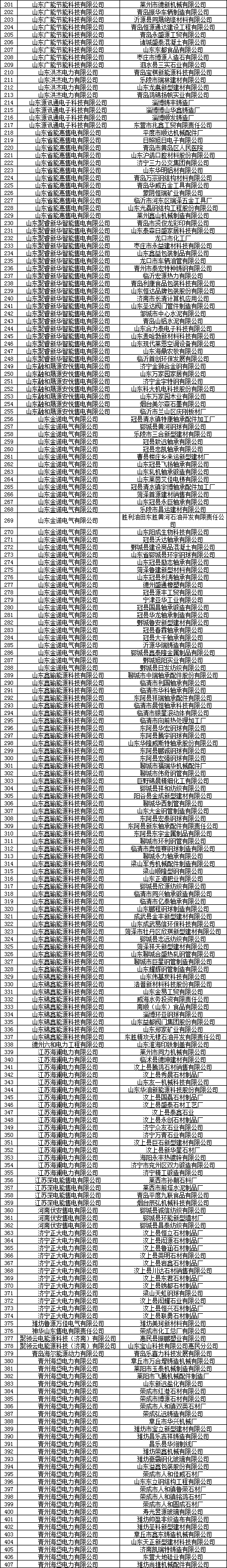 山東電力交易中心：2019年9月份售電公司與電力用戶新增代理關(guān)系（附詳細(xì)名單）