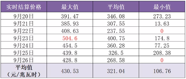 山東現(xiàn)貨市場(chǎng)見(jiàn)聞｜零元電價(jià)已現(xiàn) 負(fù)電價(jià)還會(huì)遠(yuǎn)嗎？
