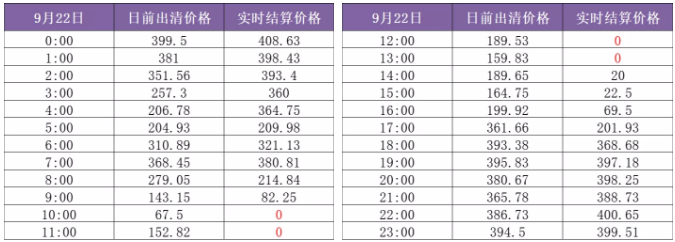 山東現(xiàn)貨市場(chǎng)見(jiàn)聞｜零元電價(jià)已現(xiàn) 負(fù)電價(jià)還會(huì)遠(yuǎn)嗎？
