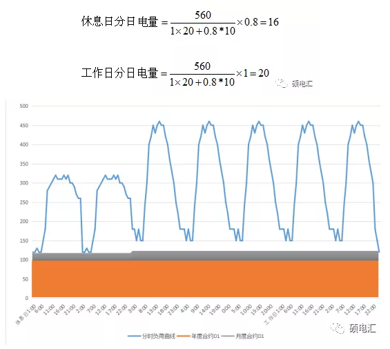 電力中長期合約如何進(jìn)行曲線分解？