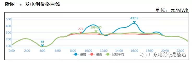 猶猶豫豫簽長協(xié) 廣東電力市場主體在迷茫什么？