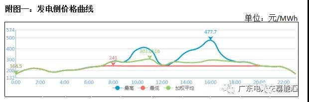 猶猶豫豫簽長協(xié) 廣東電力市場主體在迷茫什么？
