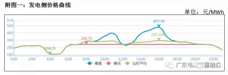猶猶豫豫簽長協(xié) 廣東電力市場主體在迷茫什么？