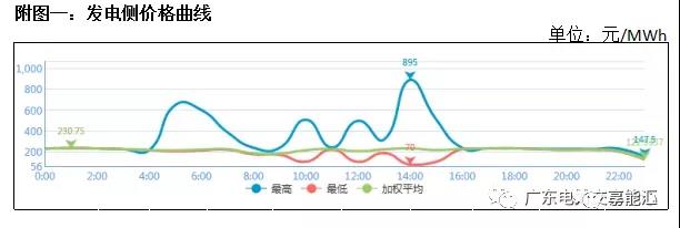 猶猶豫豫簽長協(xié) 廣東電力市場主體在迷茫什么？