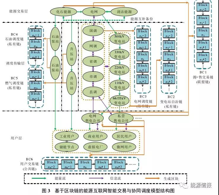 區(qū)塊鏈在能源交易與協(xié)同調(diào)度的應(yīng)用前景：提升電力交易的自由度和實(shí)時響應(yīng)效率