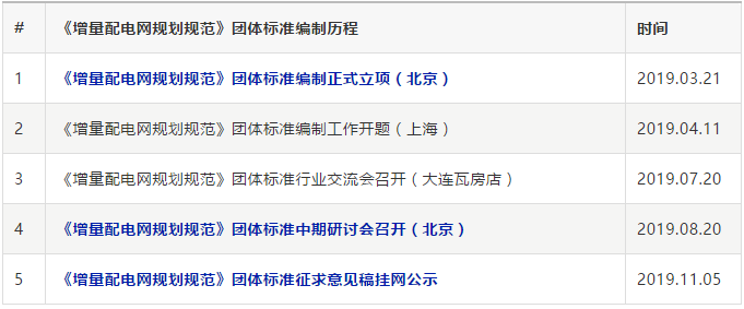 《增量配電網(wǎng)規(guī)劃規(guī)范》團標發(fā)布