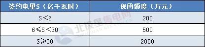 一度電不賣也要交巨額保證金？民營(yíng)售電公司路在何方