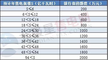 一度電不賣也要交巨額保證金？民營(yíng)售電公司路在何方