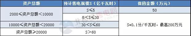 一度電不賣也要交巨額保證金？民營(yíng)售電公司路在何方