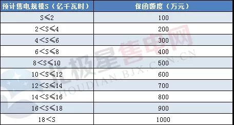 一度電不賣也要交巨額保證金？民營(yíng)售電公司路在何方