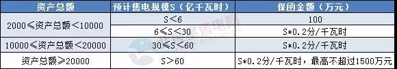 一度電不賣也要交巨額保證金？民營(yíng)售電公司路在何方