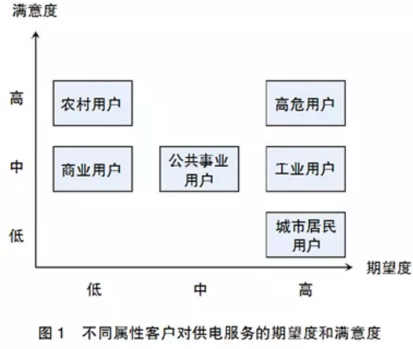 用電客戶體驗(yàn)管理要點(diǎn)分析:客戶畫像和差異化服務(wù)