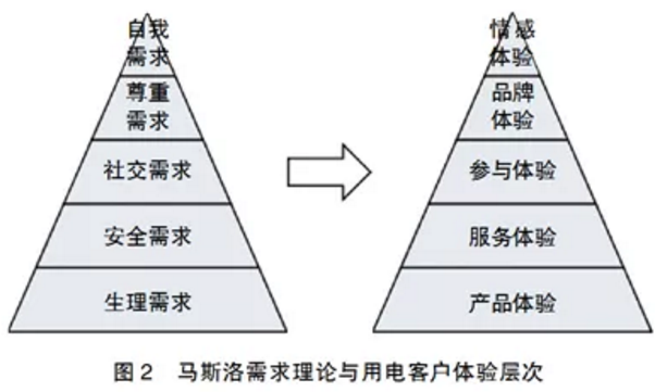 用電客戶體驗(yàn)管理要點(diǎn)分析:客戶畫像和差異化服務(wù)