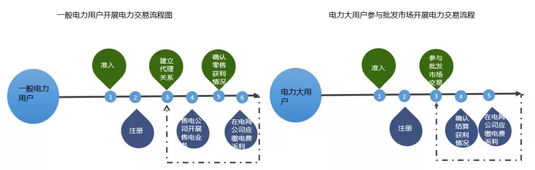 當(dāng)電力營銷遇到現(xiàn)貨市場結(jié)算
