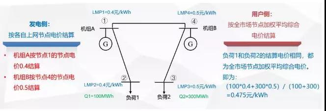 當(dāng)電力營銷遇到現(xiàn)貨市場結(jié)算
