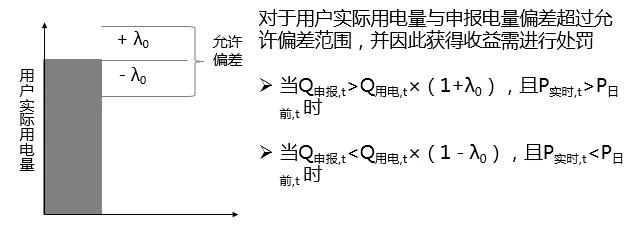 當(dāng)電力營銷遇到現(xiàn)貨市場結(jié)算
