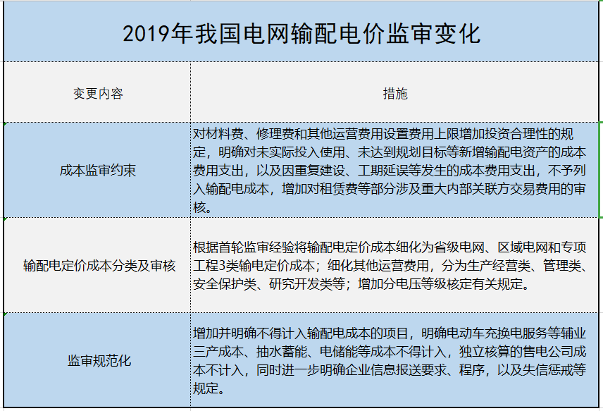 增量配電、輸配電價改革、交易中心股改……2019年我國電網(wǎng)側(cè)市場化改革的趨勢與走向