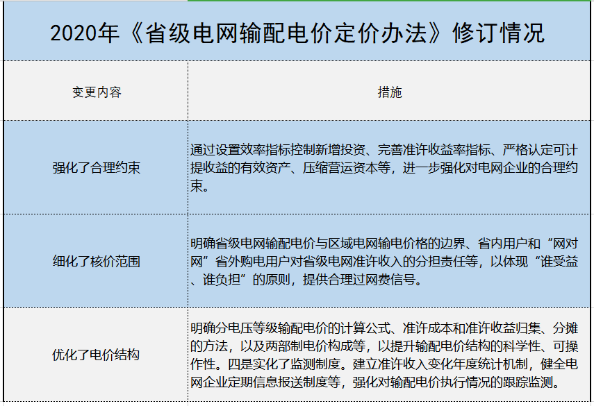 增量配電、輸配電價改革、交易中心股改……2019年我國電網(wǎng)側(cè)市場化改革的趨勢與走向