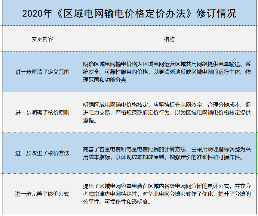 增量配電、輸配電價改革、交易中心股改……2019年我國電網(wǎng)側(cè)市場化改革的趨勢與走向