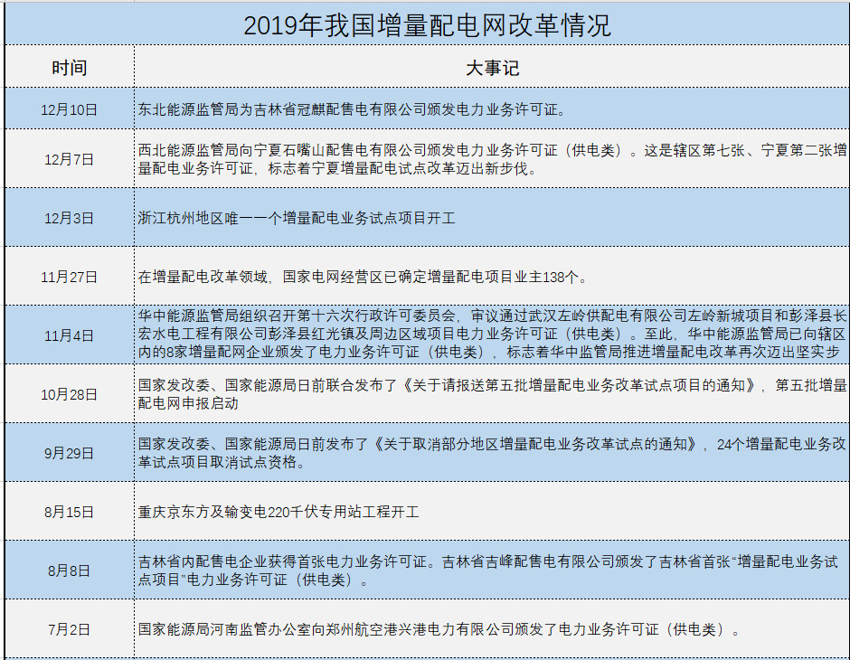 增量配電、輸配電價改革、交易中心股改……2019年我國電網(wǎng)側(cè)市場化改革的趨勢與走向