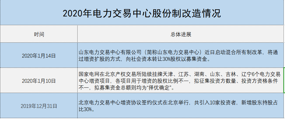 增量配電、輸配電價改革、交易中心股改……2019年我國電網(wǎng)側(cè)市場化改革的趨勢與走向