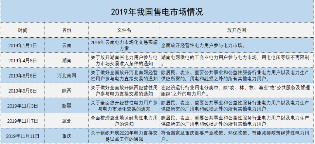 增量配電、輸配電價改革、交易中心股改……2019年我國電網(wǎng)側(cè)市場化改革的趨勢與走向