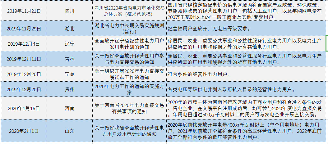 增量配電、輸配電價改革、交易中心股改……2019年我國電網(wǎng)側(cè)市場化改革的趨勢與走向