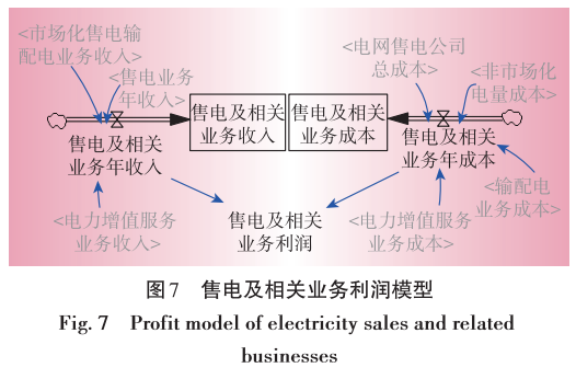 售電業(yè)務(wù)放開對電網(wǎng)企業(yè)的影響分析