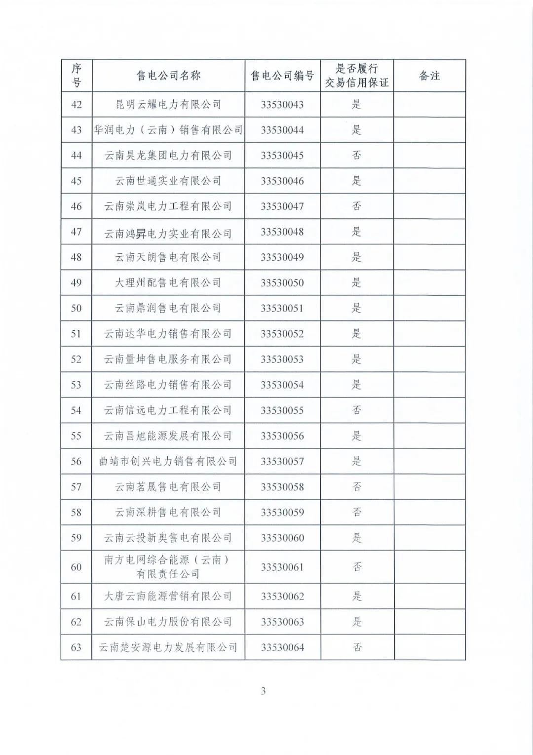 昆明售電公司注冊共143家，截止2020年1月昆明電力交易中心公布