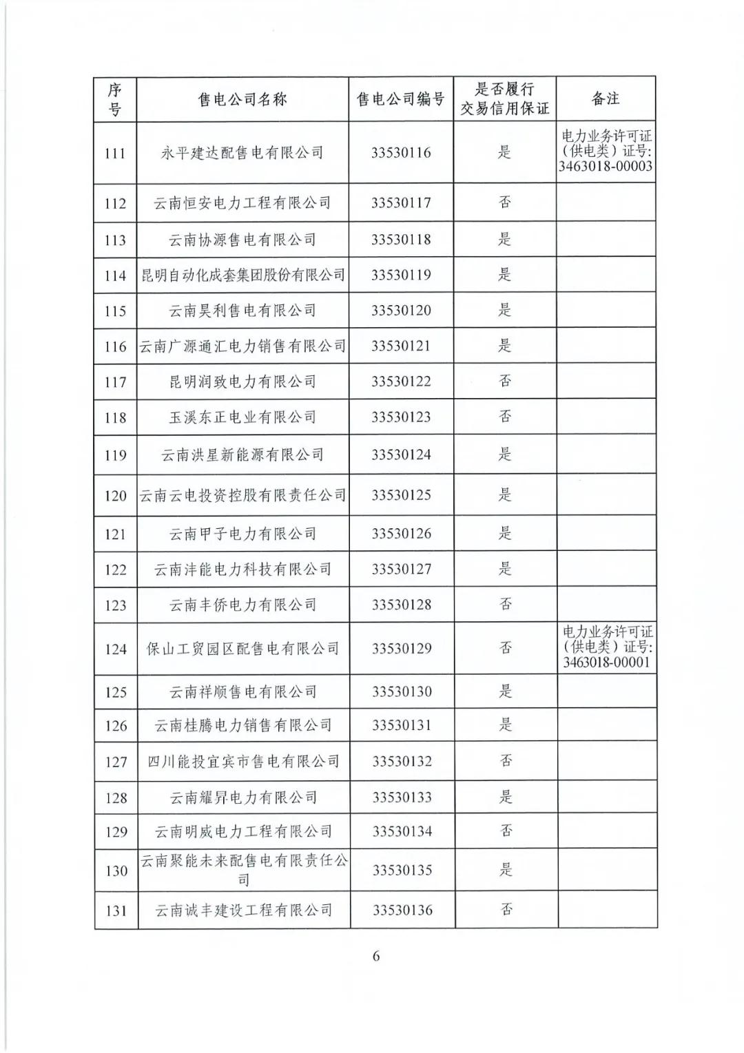 昆明售電公司注冊共143家，截止2020年1月昆明電力交易中心公布