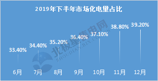  電力用戶趨于小型化 售電公司價值進一步凸顯——2020年電力交易有何看點？