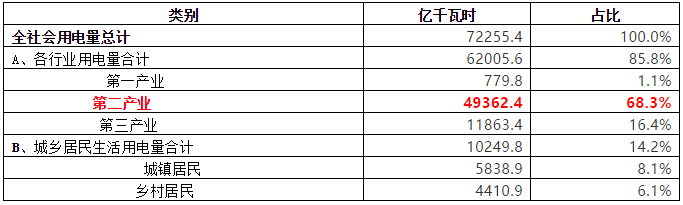 致售電公司：高耗能行業(yè)都有哪些？