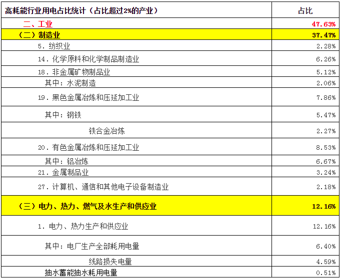 致售電公司：高耗能行業(yè)都有哪些？