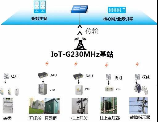 云南電網(wǎng)大理供電局建設(shè)南網(wǎng)首個(gè)230MHz無線物聯(lián)專網(wǎng)